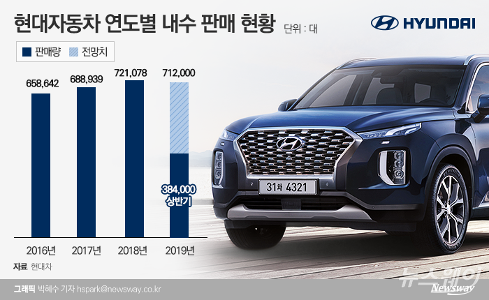 현대자동차는 수입차 기세가 한풀 꺾인 틈을 타고 지난 몇년 사이 내수 판매량을 늘려가고 있다.