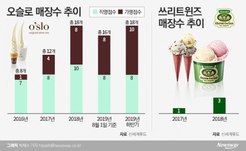 아이스크림에 프리미엄 입혀서 판다?···신세계푸드 고급화 전략 승부수