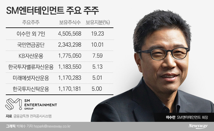 ‘우호적 투자자’ KB자산운용 주주서한에 ‘적개심’만 드러낸 SM엔터 기사의 사진