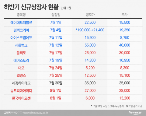 하반기 신규상장사 ‘호된 신고식’···절반 이상 흥행 저조