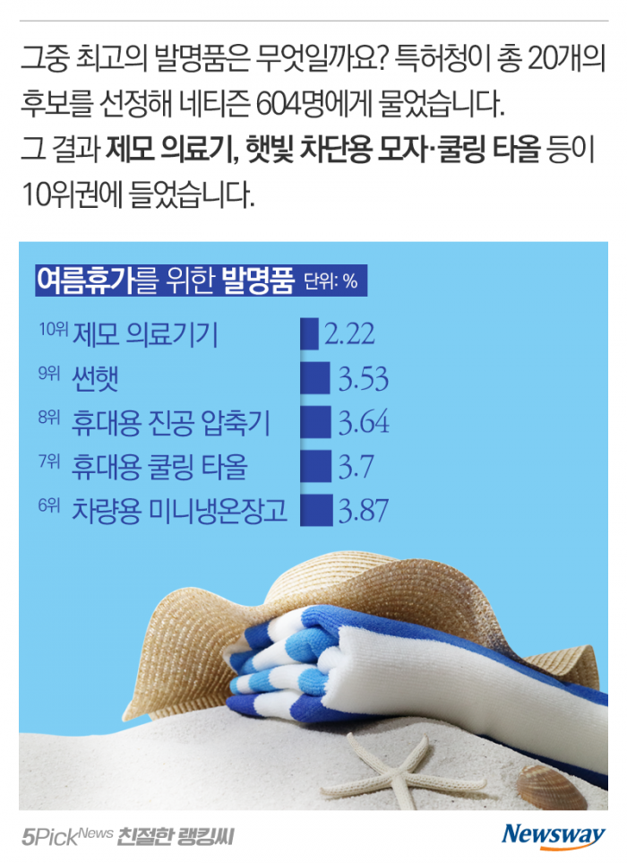 네티즌 선정 여름휴가 최고의 발명품 TOP 10 기사의 사진