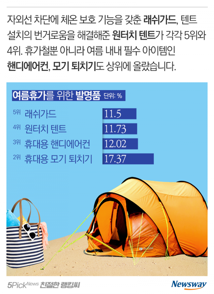 네티즌 선정 여름휴가 최고의 발명품 TOP 10 기사의 사진