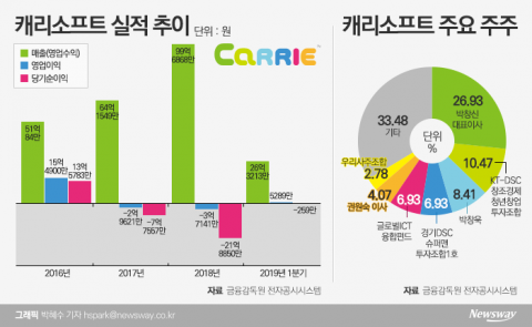 유튜브 넘어 콘텐츠 기업으로···‘특례상장 2호’ 도전