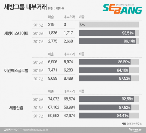 오너家 회사 이엔에스글로벌···도 넘는 밀어주기로 질타