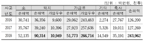 폭염에 가축피해 증가···작년 손해액 3년來 최대 2400억