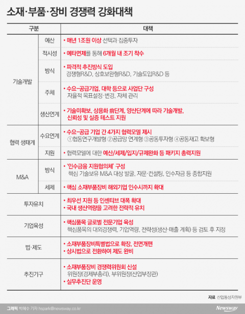 정부, 소재·부품·장비 R&amp;D에 7조8000억 투입···5년내 공급 안정