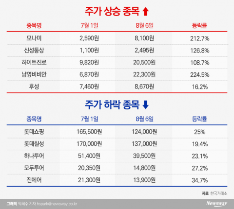 日 불매 수혜주, 하락장 속 버티기···모나미·신성통상 上