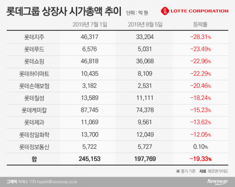 日불매운동 한 달···롯데그룹 시총 4조8000억 증발