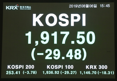 미·중 무역전쟁 확전에···코스피 1%·코스닥 3%↓