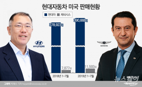 정의선 부회장 ‘외국인 교체’ 카드 통했다···인사 혁신카드 적중