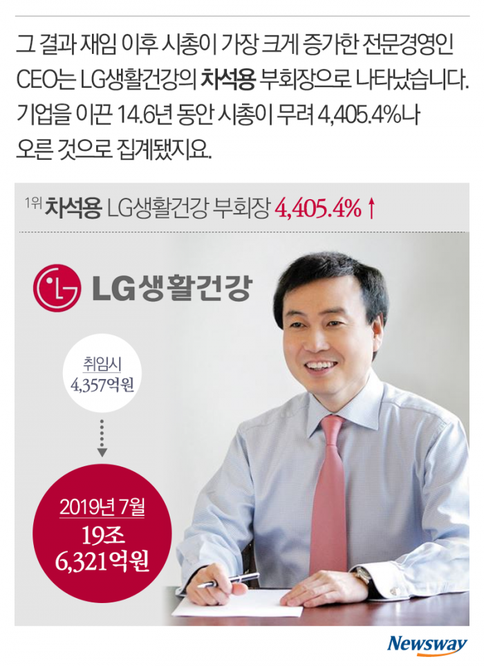 시가총액으로 본 ‘전문경영인 CEO’ 성적표 기사의 사진