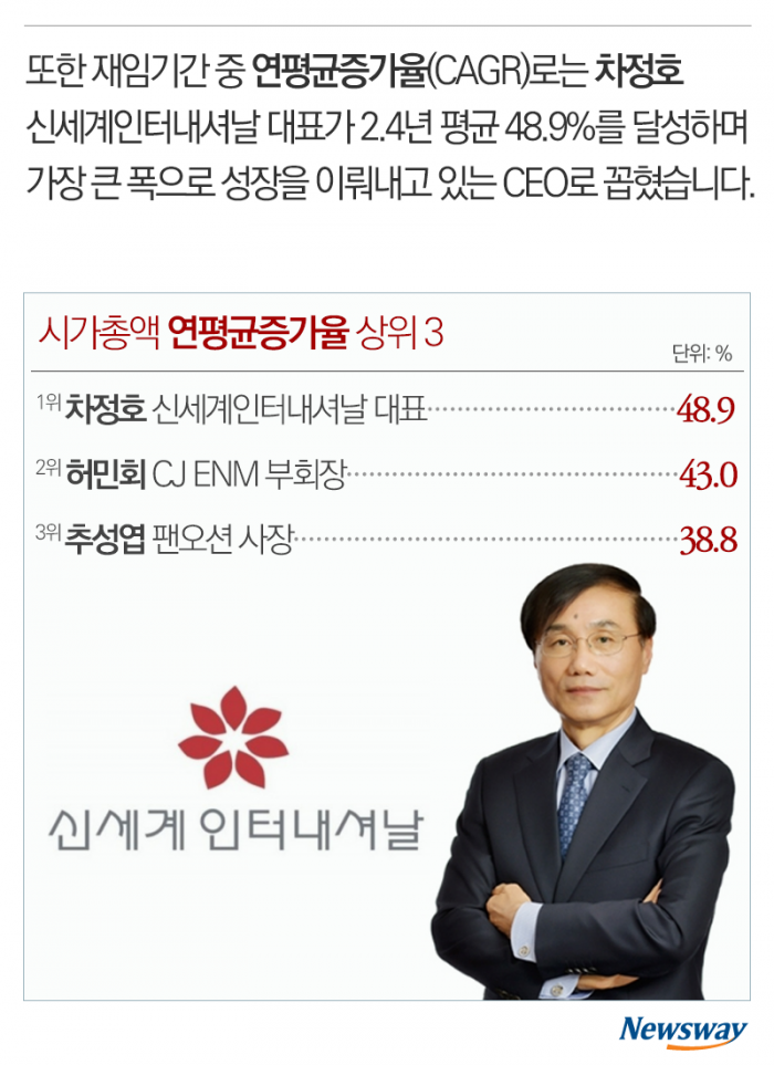시가총액으로 본 ‘전문경영인 CEO’ 성적표 기사의 사진