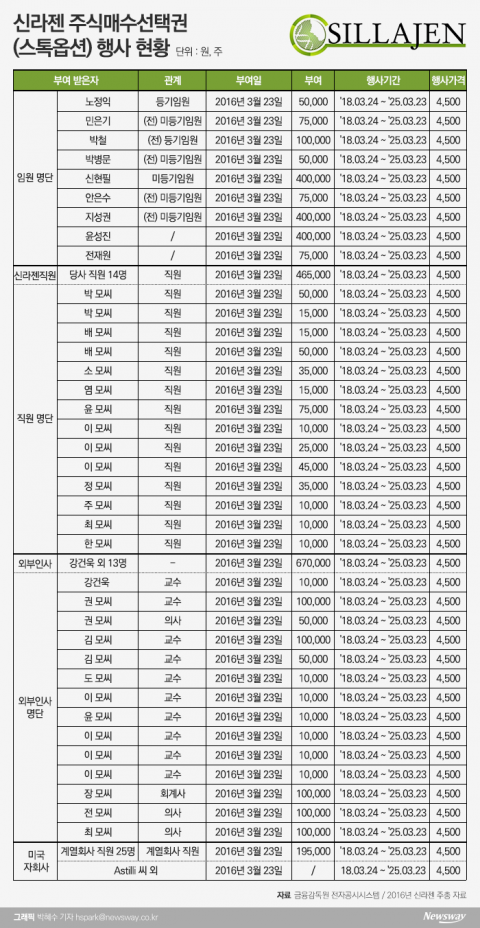 신라젠 스톡옵션 62명 중 14명이 외부인사···최대 수익 360억원