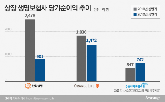 상장 생명보험사 당기순이익 추이. 그래픽=박혜수 기자