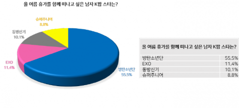 여름휴가, 한국은 `BTS+트와이스`...인니는 `슈주+블핑`