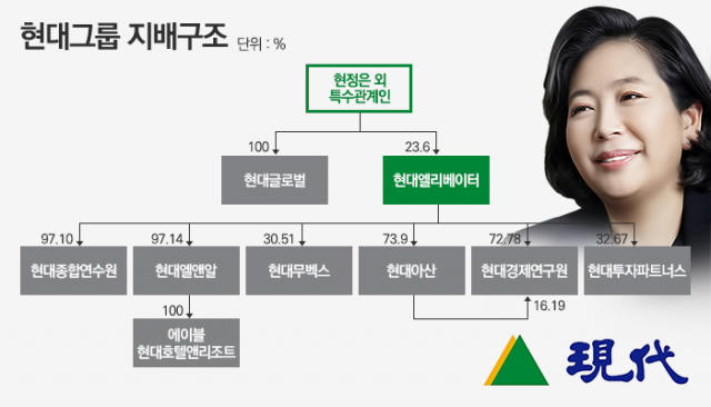 현정은 회장-쉰들러, 7500억원 소송 ‘2심서’ 쉰들러 승소