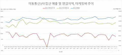 이통3사 실적, 5G 투자·과열경쟁에 ‘발목’···반등 가능성 여전(종합)