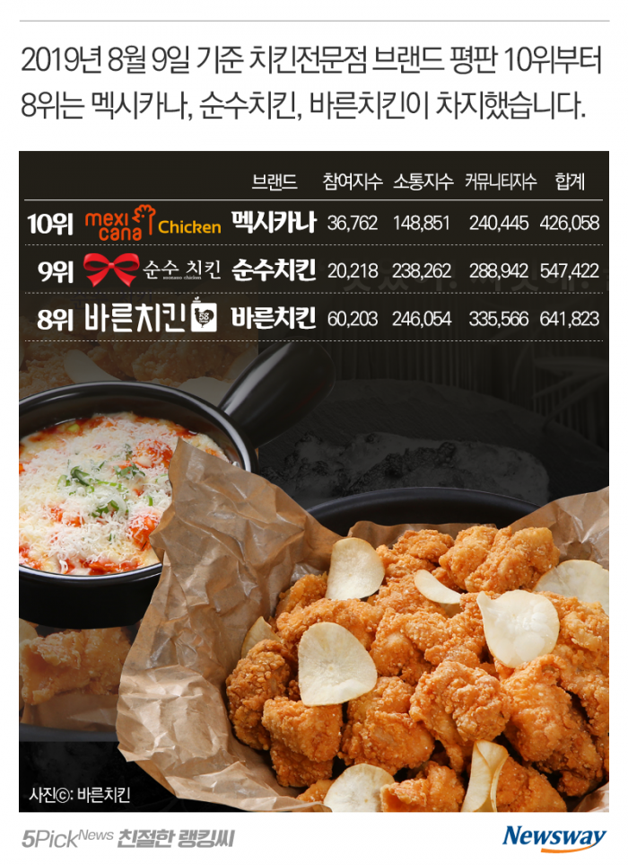 치킨 브랜드 평판 순위···내 ‘최애’ 치킨은 몇 위? 기사의 사진