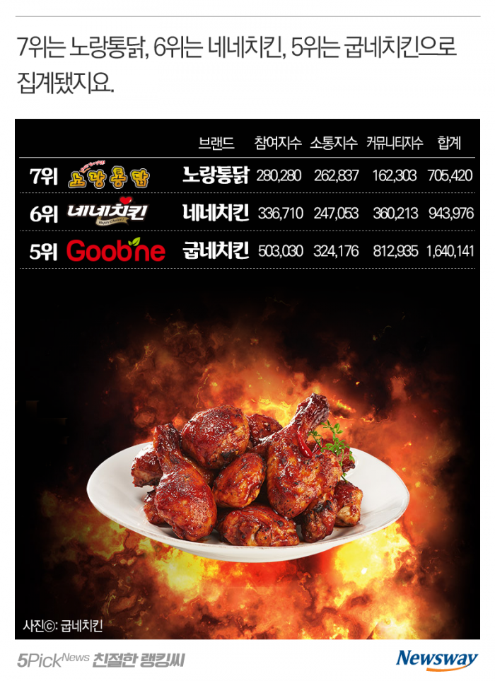 치킨 브랜드 평판 순위···내 ‘최애’ 치킨은 몇 위? 기사의 사진
