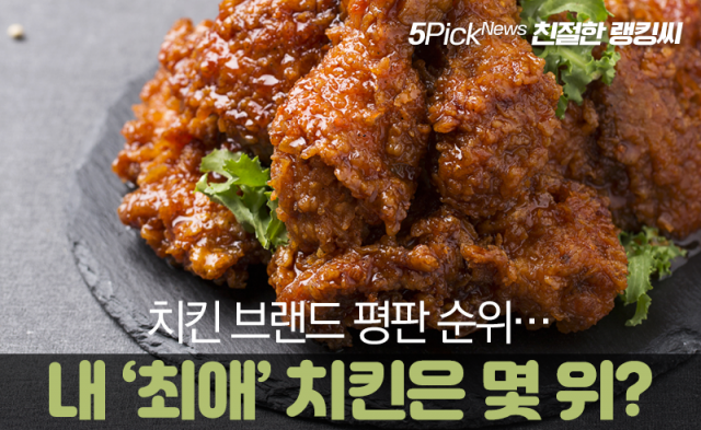 치킨 브랜드 평판 순위···내 ‘최애’ 치킨은 몇 위?