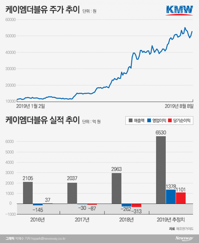코스닥 부진에도 선방한 ‘5G 수혜주’ 케이엠더블유