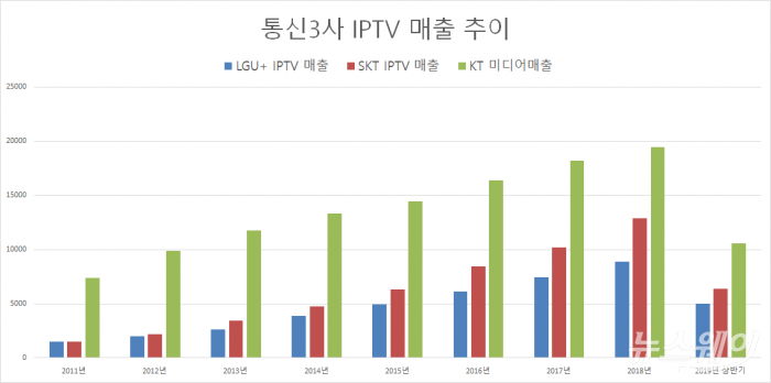 통신3사 IPTV 매출 추이 변화.