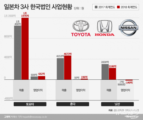 불매운동에 엔고까지···일본車 이익급감 공포