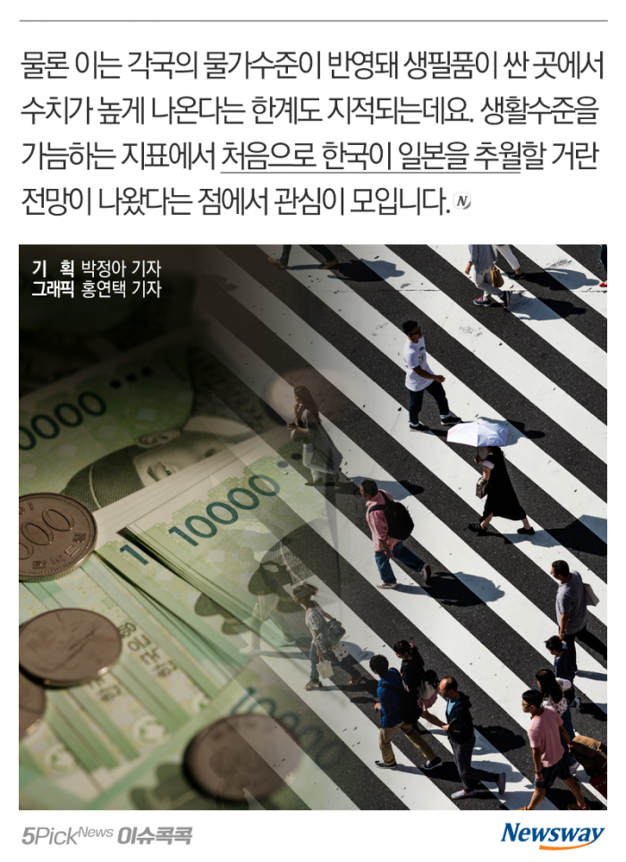 IMF가 본 한국···‘4년 뒤 日 추월한다’ 기사의 사진