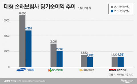 車손해율에 무너진 대형 손보사···메리츠화재만 방긋(종합)