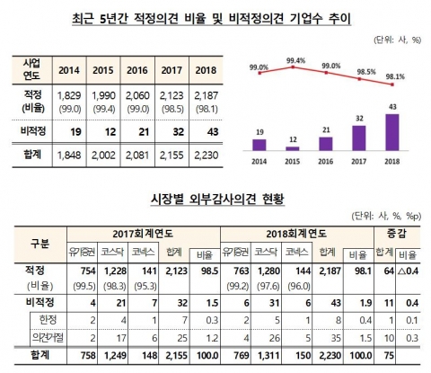 작년 상장법인 감사보고서 적정의견 98.1%···전년比 0.4%p 하락