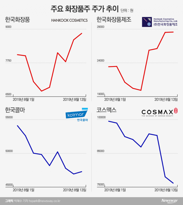 한국콜마·DHC 불매운동에 화장품株 ‘지각변동’···수혜주는?