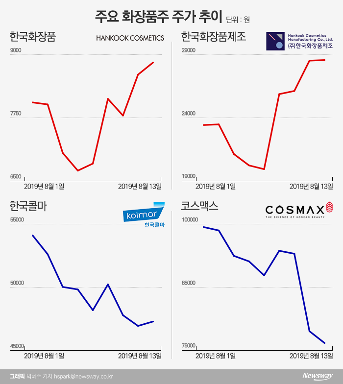 한국콜마·DHC 불매운동에 화장품株 ‘지각변동’···수혜주는? 기사의 사진