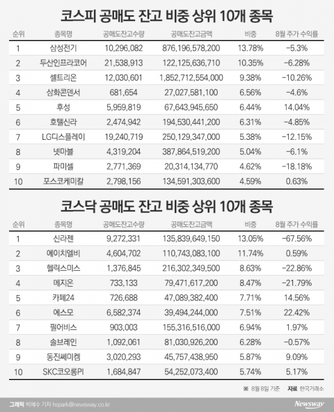 얼마나 심했으면 금감원 조사의뢰까지···공매도에 시달리는 상장사