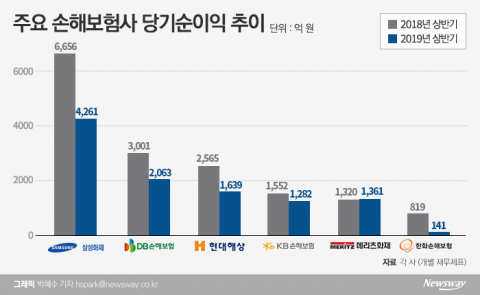 손보사, 순익 6분의 1 급감···車손해율 상승에 휘청(종합)