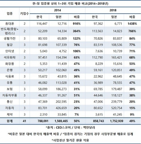 韓대표기업 매출, 반도체·휴대폰 빼곤 日절반 수준