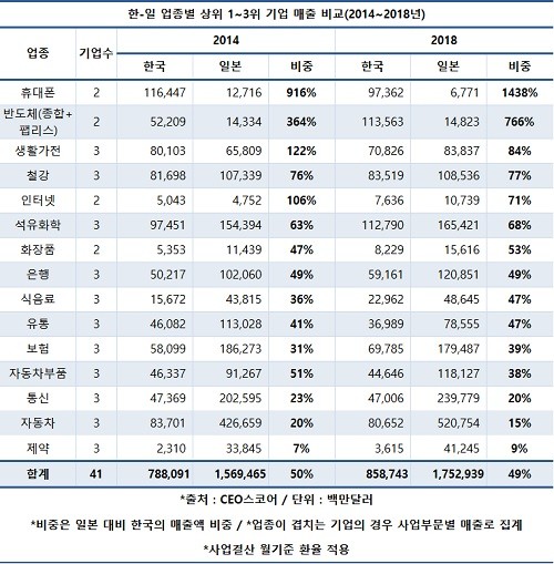 韓대표기업 매출, 반도체·휴대폰 빼곤 日절반 수준