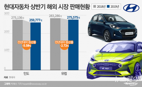 현대차, 유럽·인도서 ‘신형 i10’ 성장카드 투입