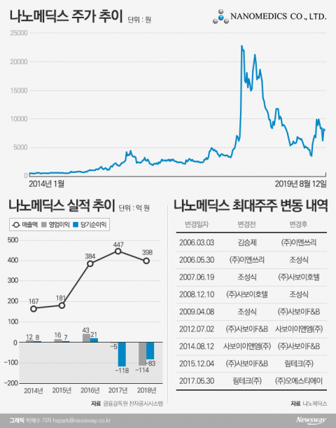 ‘소방차→바이오→그래핀’···나노메딕스의 불편한 변신