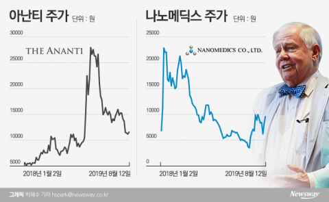 나노메딕스 사내이사 선임된 짐 로저스···아난티 데자뷰?