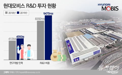 현대모비스, 상반기 연구개발 인력 460여명 늘렸다