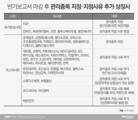 ‘반기보고서 마감’ 상폐 위기감에 관리종목 주가 ‘흔들’