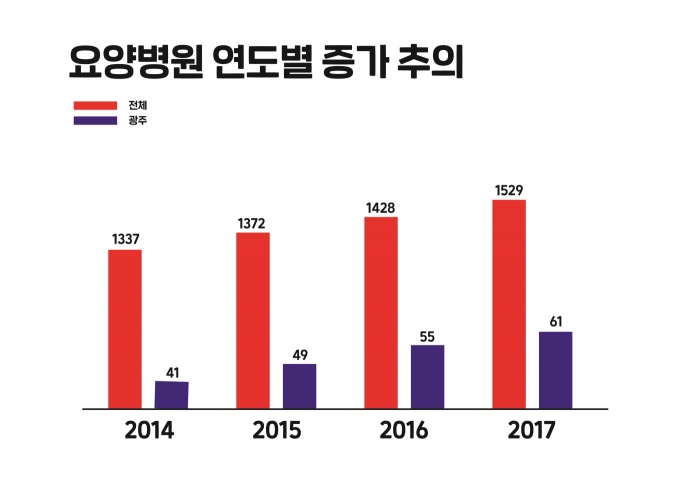 요양병원 증가 추이