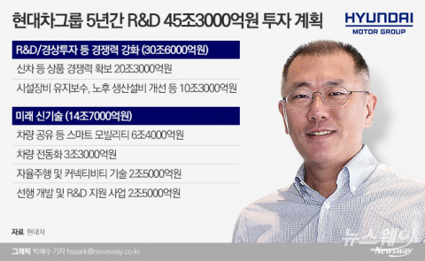 R&amp;D에 꽂힌 정의선, 미래車 개발 强드라이브