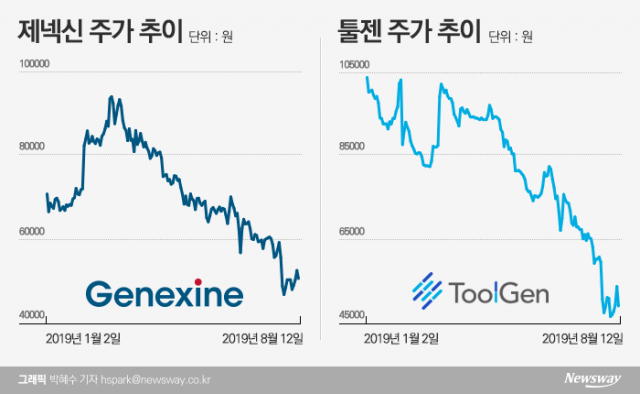 제넥신·툴젠 합병 무산···바이오株 급락이 걸림돌 됐다