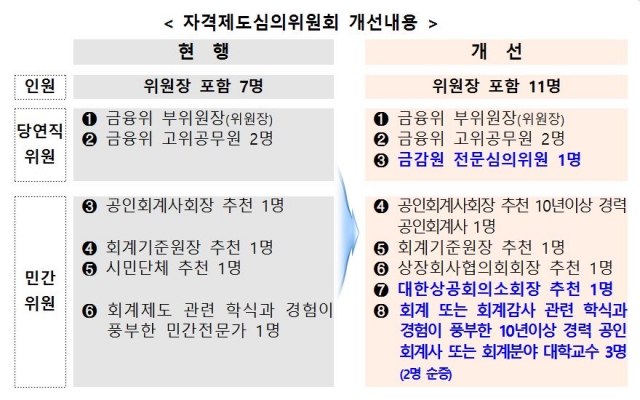 ‘공인회계사 자격제도심의위’ 위원수 7명→11명 확대