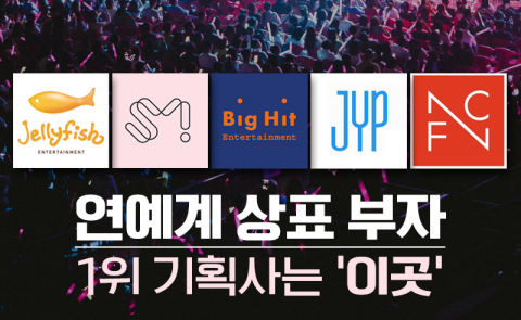 연예계 상표 부자 1위 기획사는 ‘이곳’