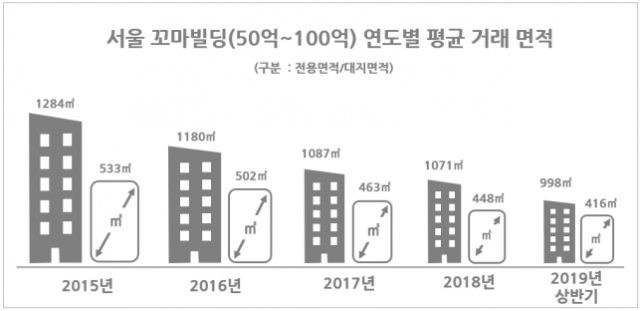 서울 시내 꼬마빌딩 인기 여전···4년간 거래가액 27.6%↑