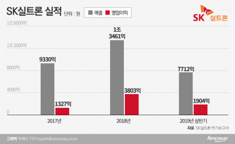 ‘쑥쑥 크는’ SK실트론···SK하이닉스 “든든하네”