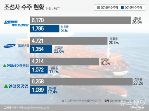 현대重, 수주 점유율 ‘뚝’···노조 파업에 일감 부담은 ‘쑥’