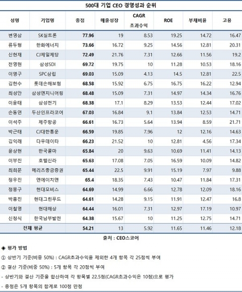 변영삼 SK실트론 대표, 500대기업 ‘CEO 경영평가’ 1위